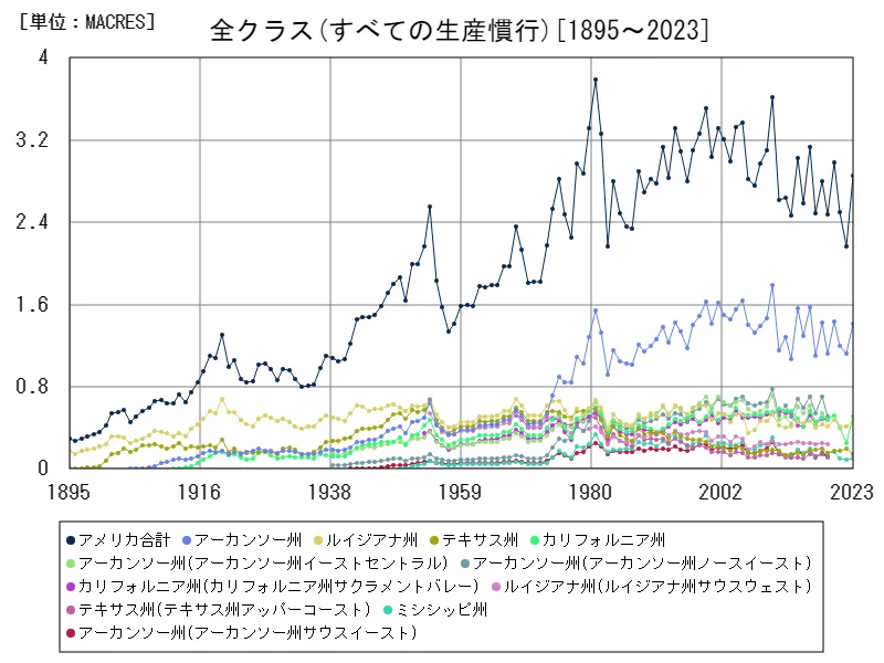 米全クラス(世界各国)