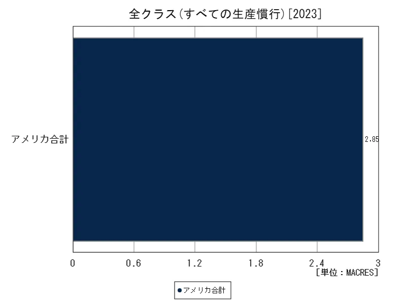 米全クラス(最新年、世界各国)