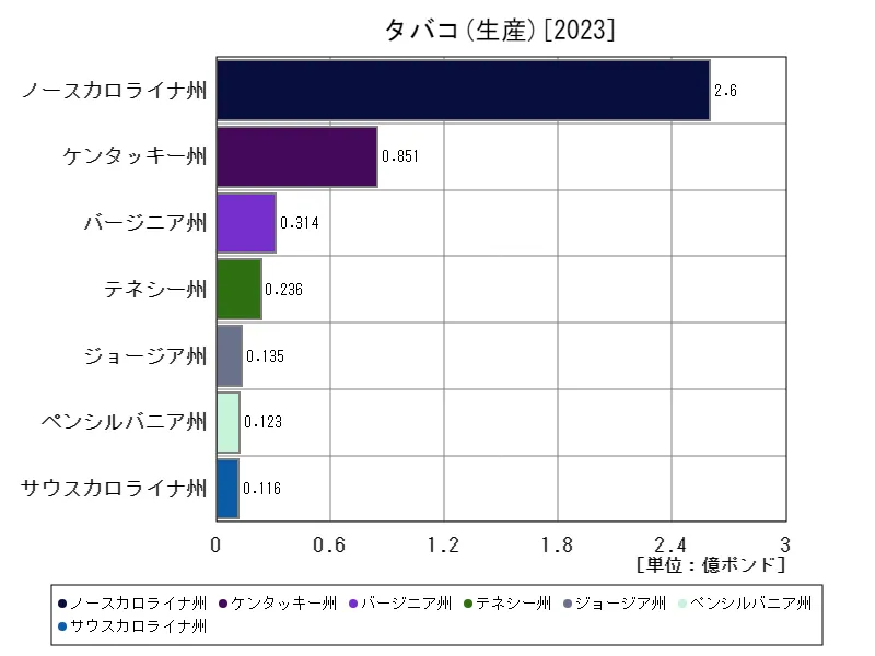 タバコ全クラス(最新年、世界各国)