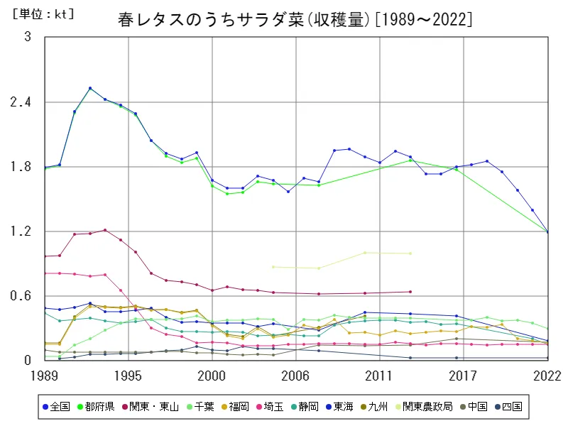 春レタスのうちサラダ菜の収穫量(主要データ)