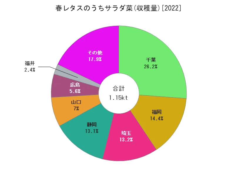 春レタスのうちサラダ菜の収穫量(都道府県別)