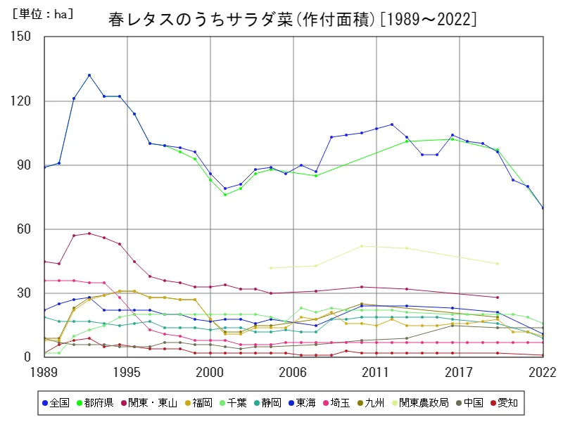 春レタスのうちサラダ菜の作付面積(主要データ)