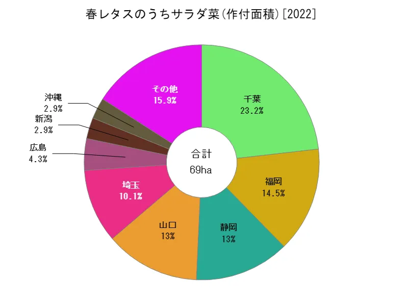 春レタスのうちサラダ菜の作付面積(都道府県別)