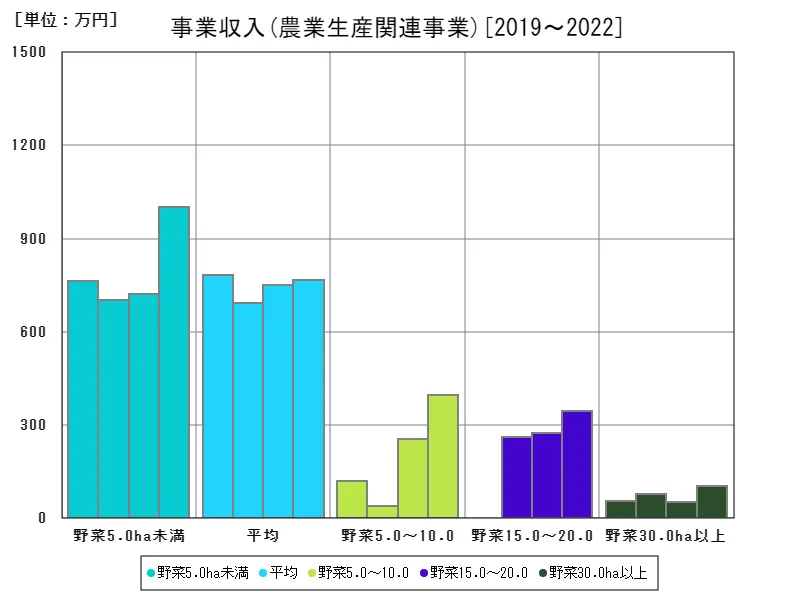 農業生産関連事業