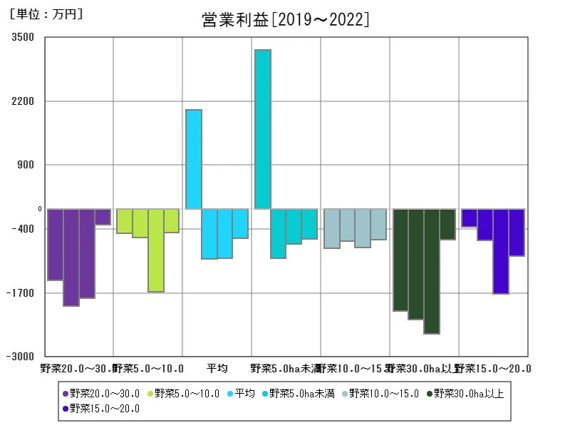 営業利益