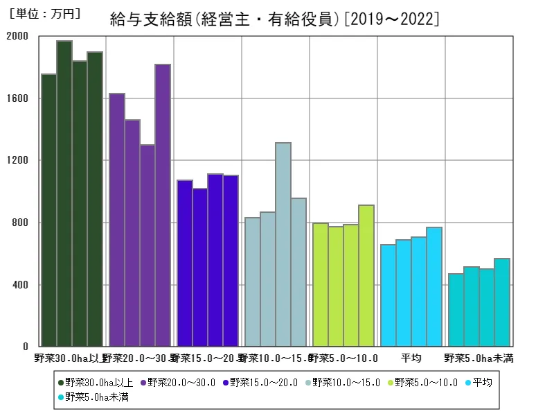 経営主・有給役員