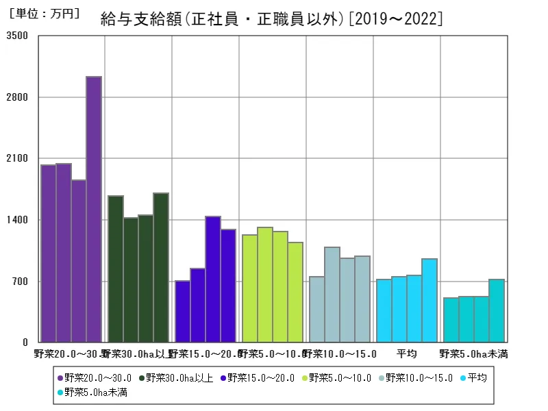 正社員・正職員以外