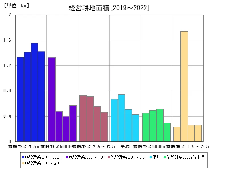 経営耕地面積