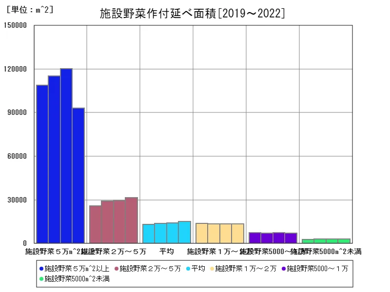 施設野菜作付延べ面積