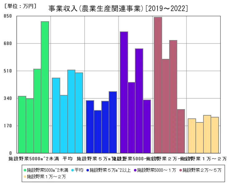 農業生産関連事業