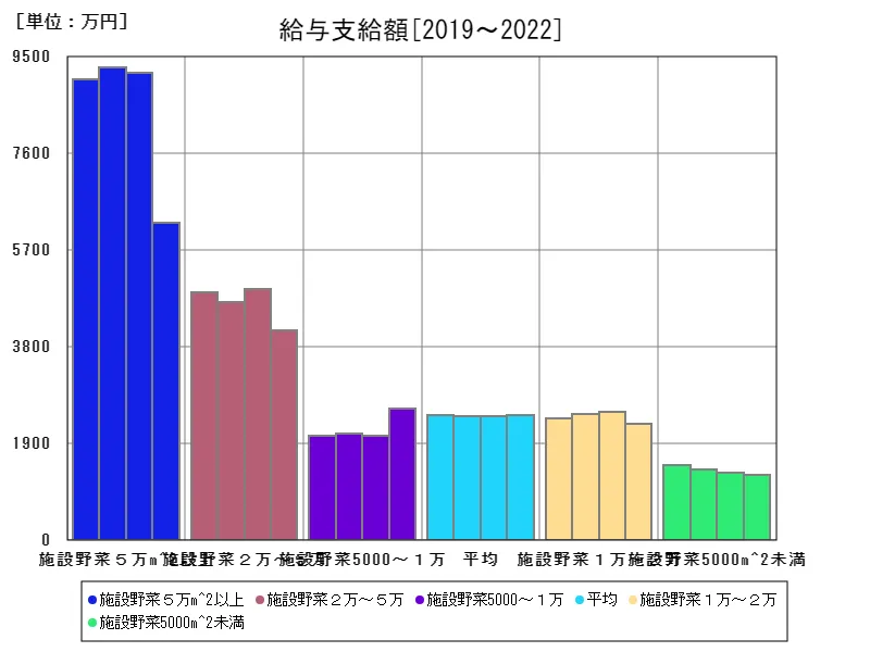 給与支給額