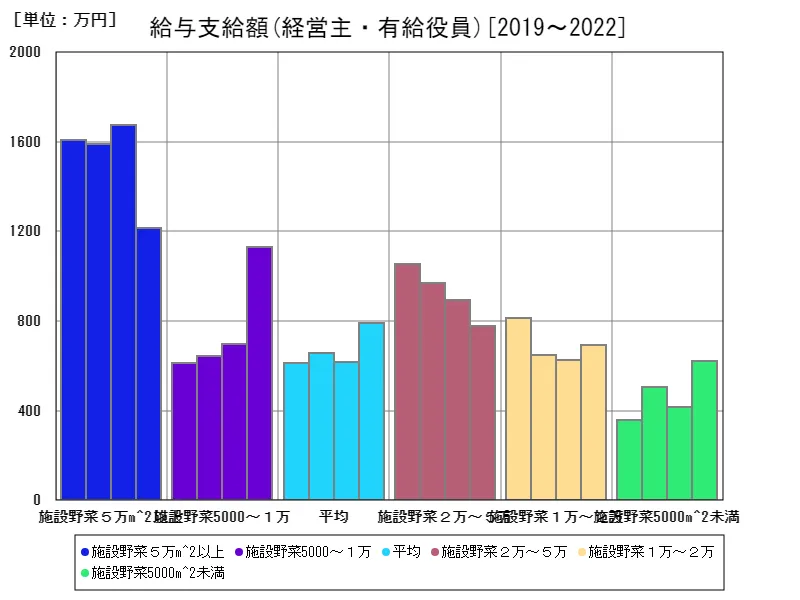 経営主・有給役員