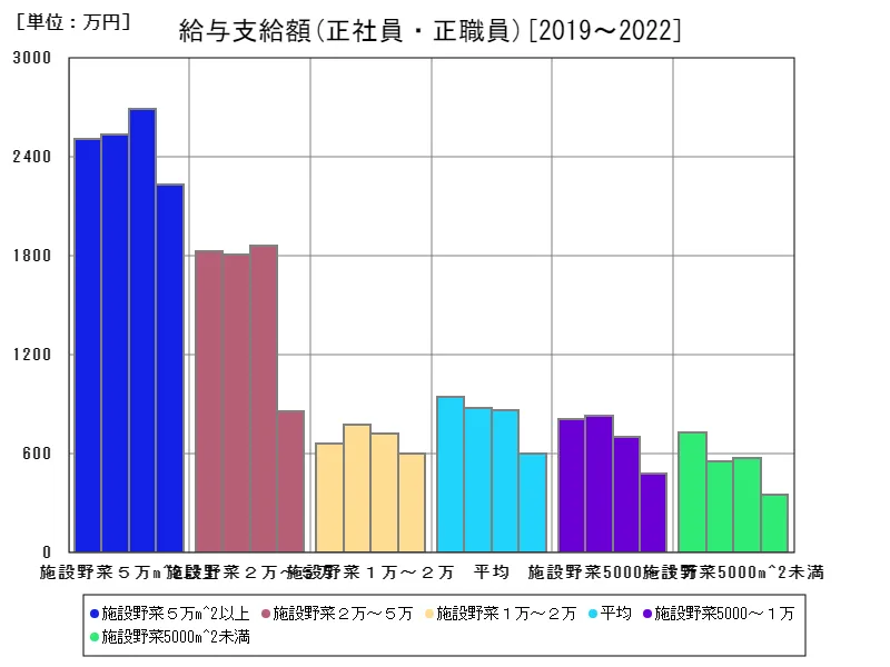 正社員・正職員