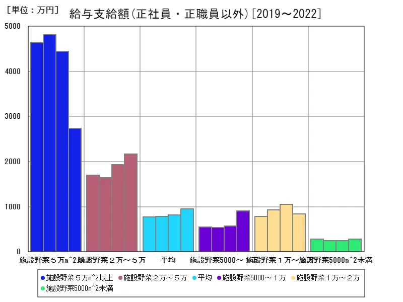 正社員・正職員以外