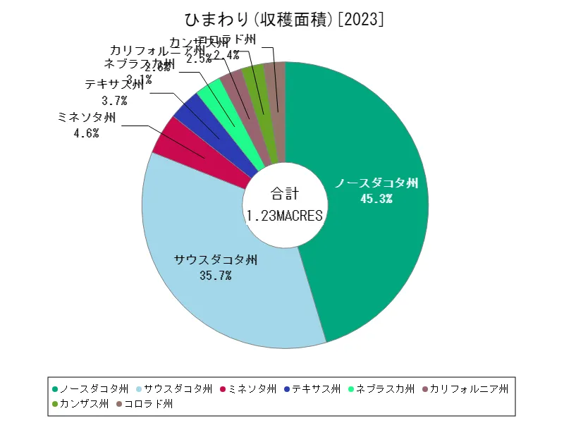 ひまわり全クラス(最新年、各州)