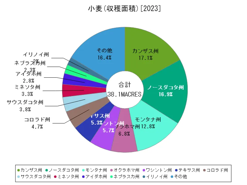 小麦全クラス(最新年、各州)