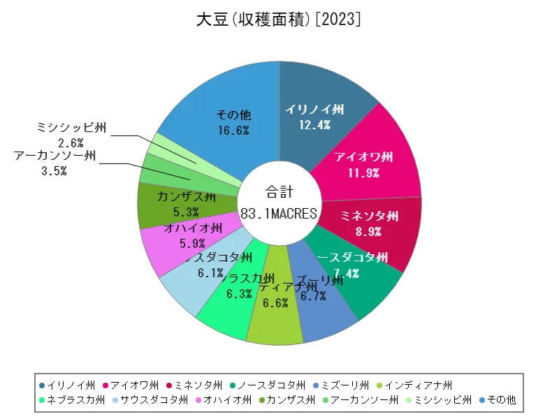 大豆全クラス(最新年、各州)