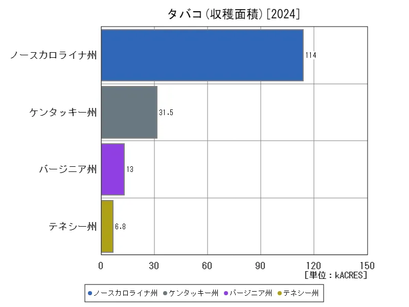 タバコ全クラス(各州)