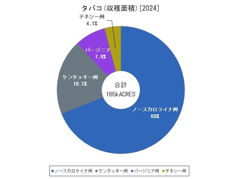 タバコ全クラス(最新年、各州)