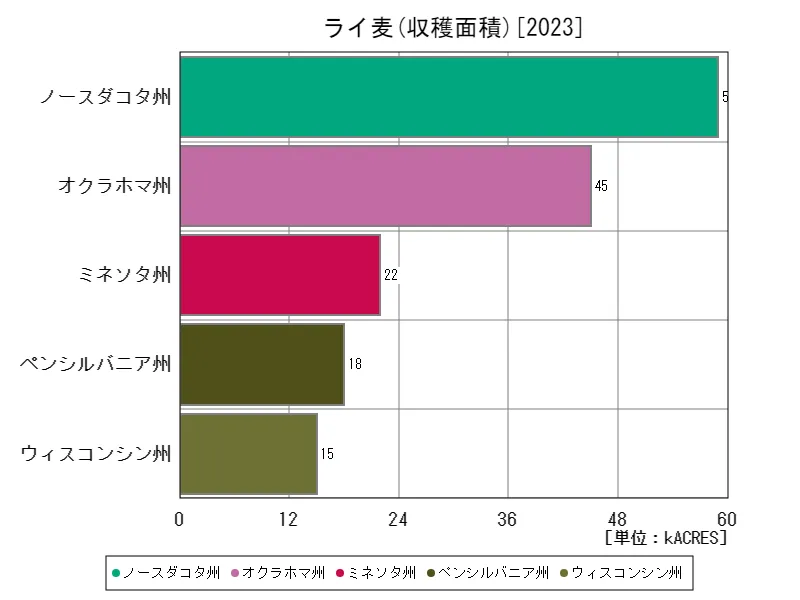 ライ麦全クラス(各州)