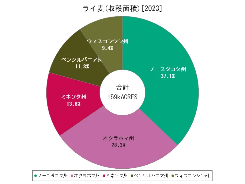 ライ麦全クラス(最新年、各州)