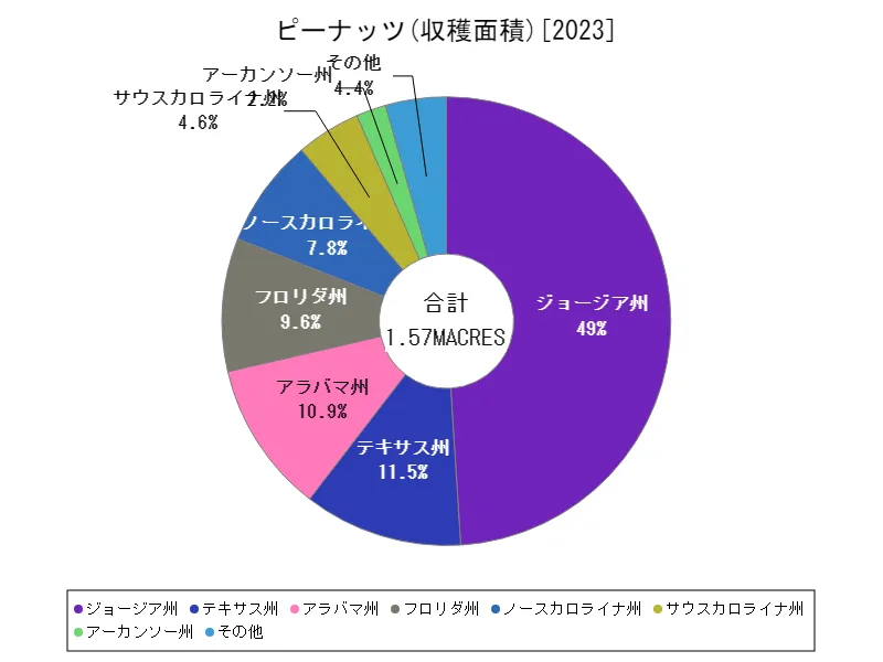 ピーナッツ全クラス(最新年、各州)