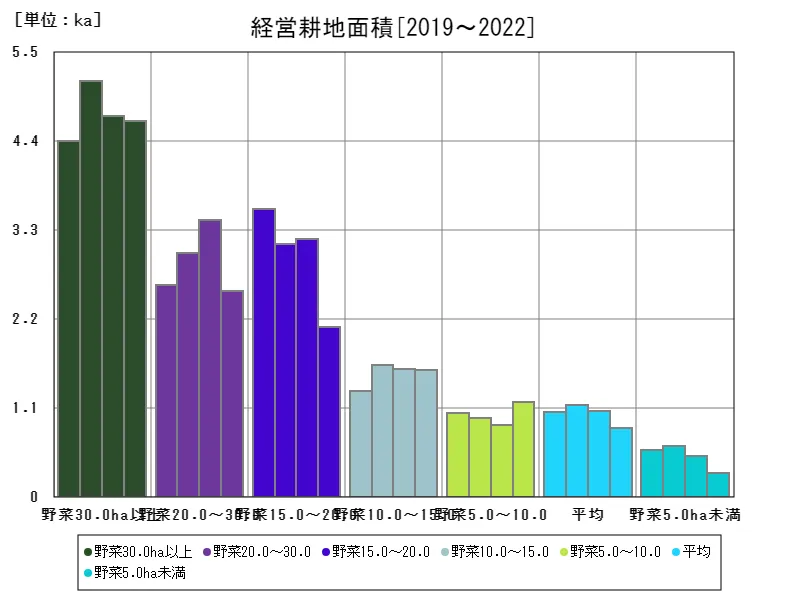 経営耕地面積