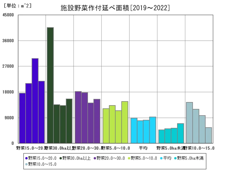施設野菜作付延べ面積