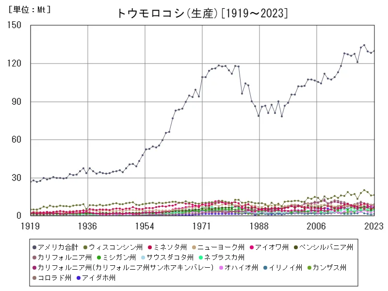 トウモロコシの年間収量