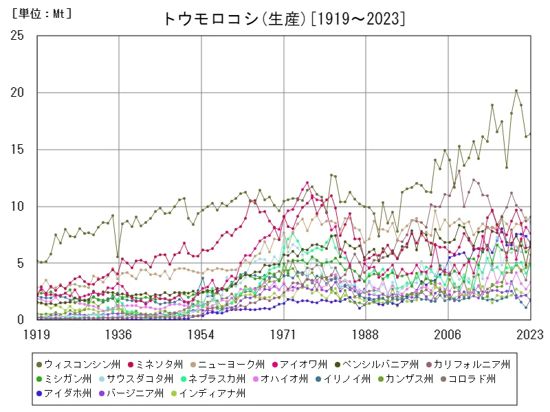 トウモロコシの年間収量(アメリカ50州)