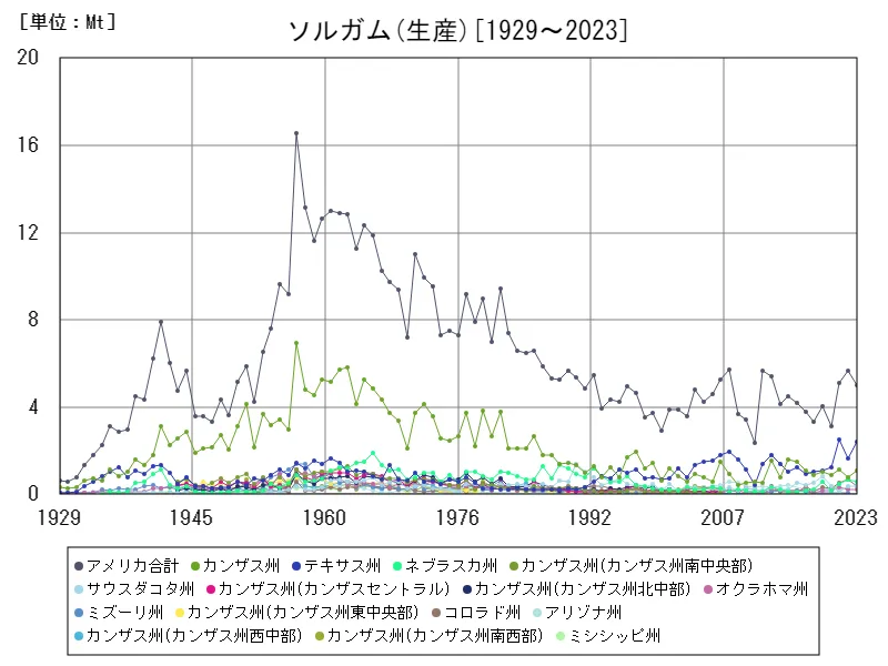 ソルガムの年間収量