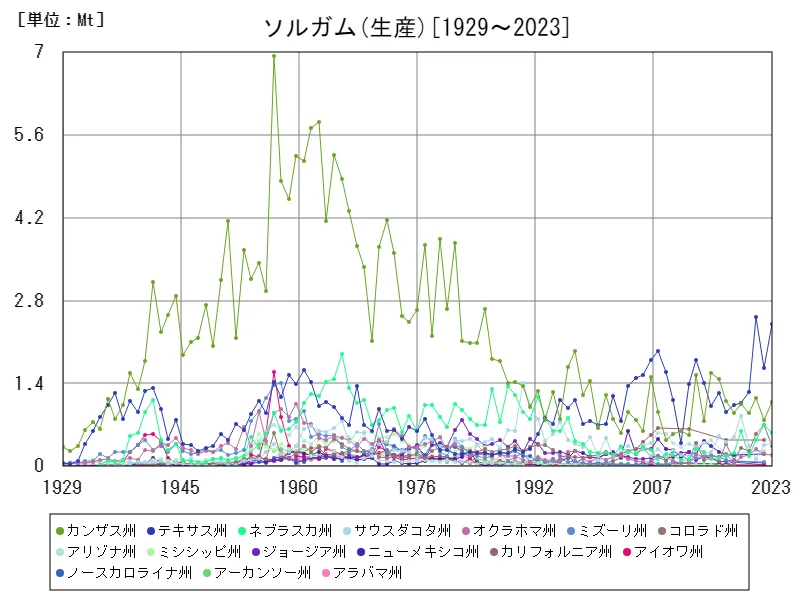 ソルガムの年間収量(アメリカ50州)