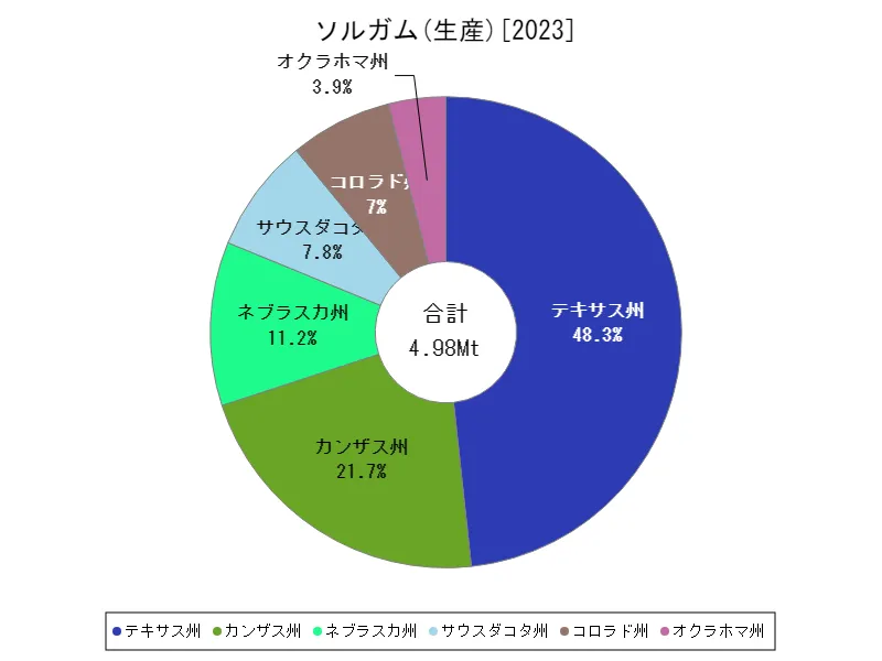 ソルガムの年間収量(アメリカ50州、最新年)