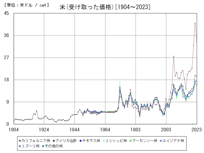 米の生産cwtで測る年間作物