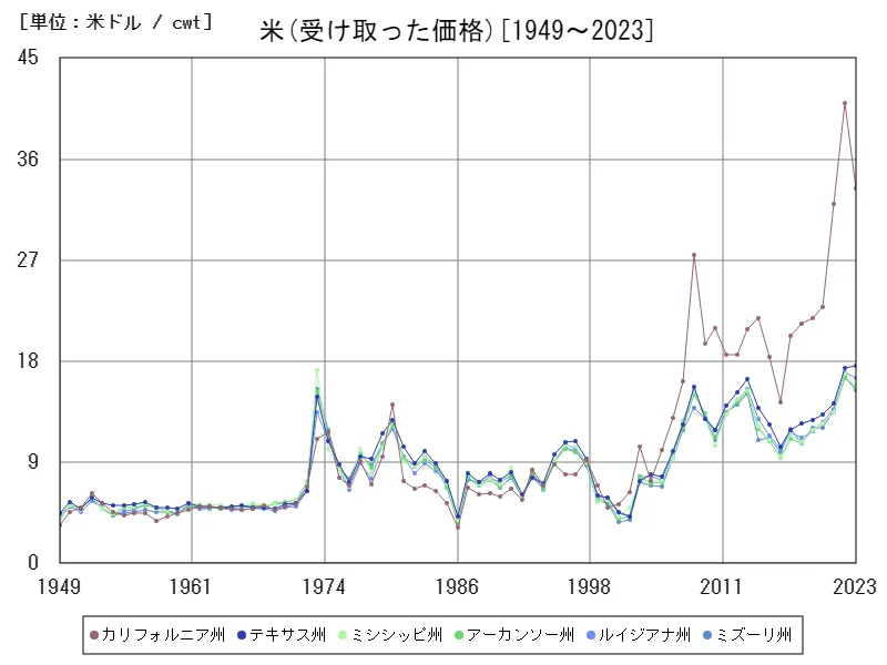 米の生産cwtで測る年間作物(アメリカ50州)