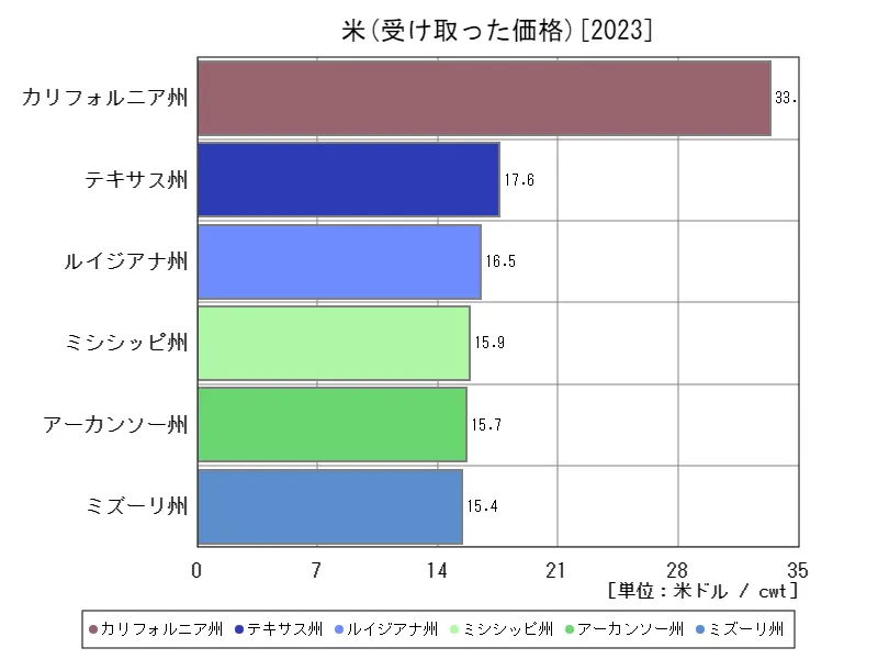 米の生産cwtで測る年間作物(最新年、アメリカ50州)