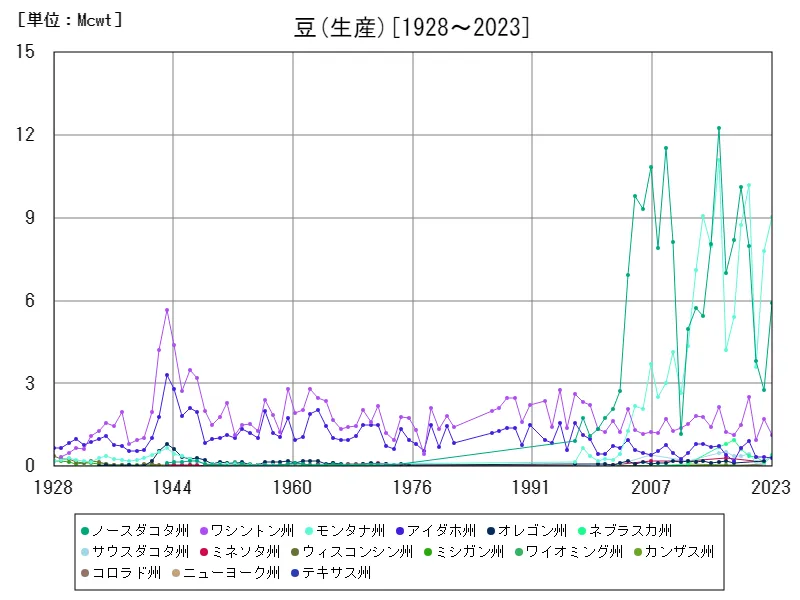 豆の生産(アメリカ50州)