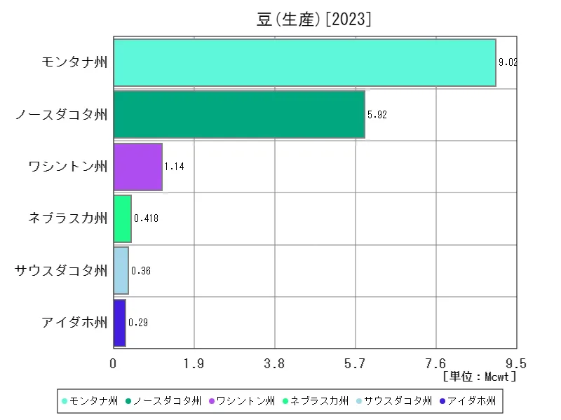 豆の生産(最新年、アメリカ50州)