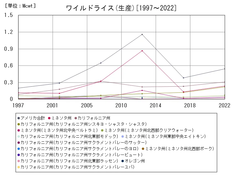 ワイルドライスの生産