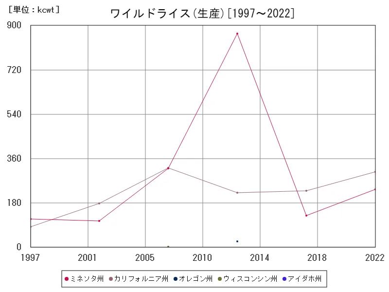 ワイルドライスの生産(アメリカ50州)