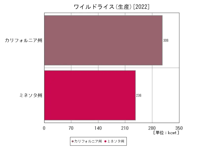 ワイルドライスの生産(最新年、アメリカ50州)