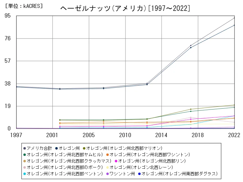 ヘーゼルナッツの作付け面積