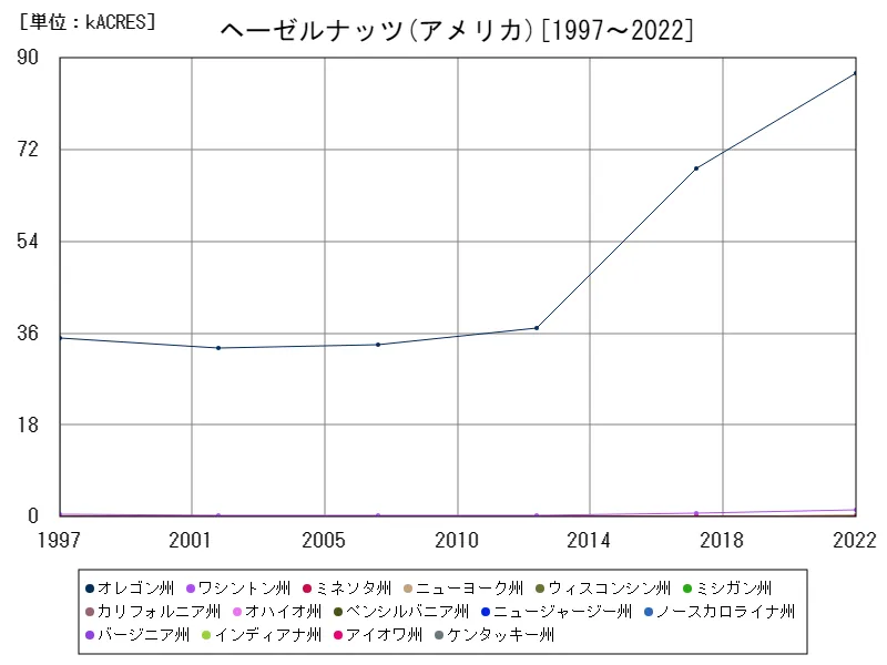 ヘーゼルナッツの作付け面積(アメリカ50州)