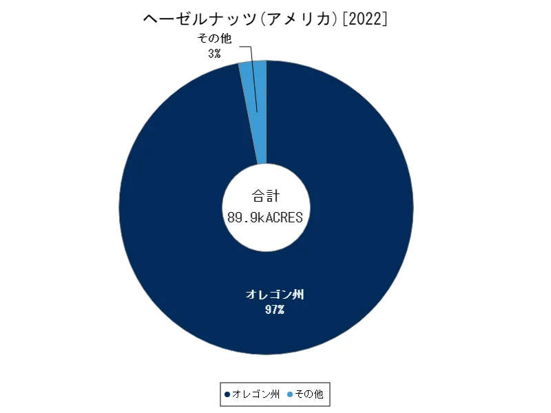 ヘーゼルナッツの作付け面積(最新年、アメリカ50州)