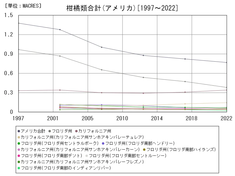 柑橘類合計の作付け面積