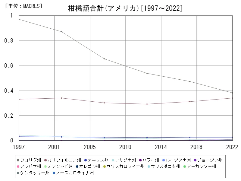 柑橘類合計の作付け面積(アメリカ50州)