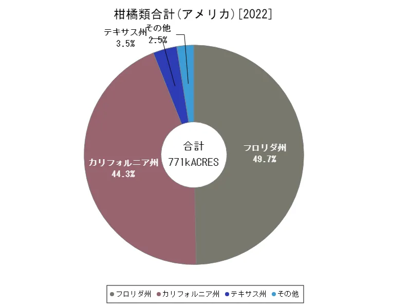 柑橘類合計の作付け面積(最新年、アメリカ50州)