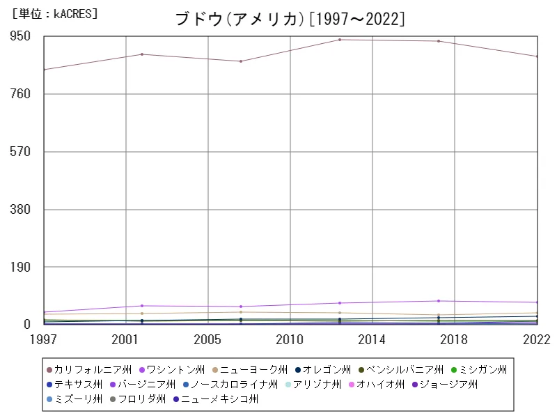 ブドウの作付け面積(アメリカ50州)