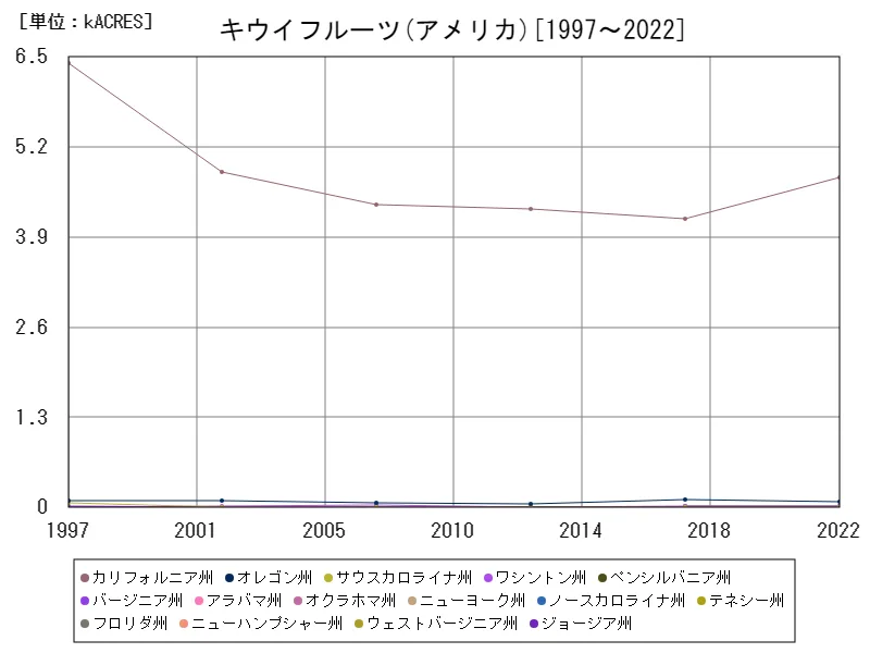 キウイフルーツの作付け面積(アメリカ50州)