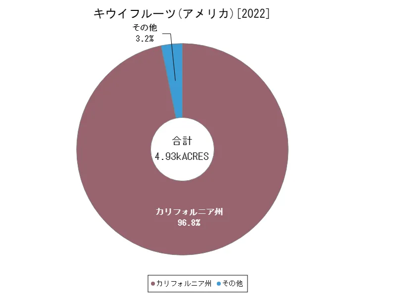 キウイフルーツの作付け面積(最新年、アメリカ50州)